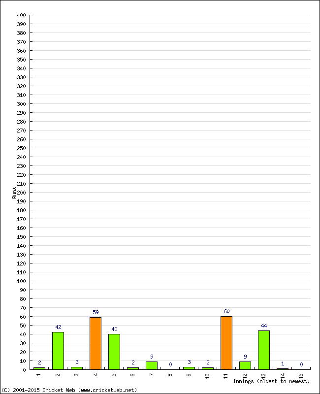 Batting Performance Innings by Innings - Away