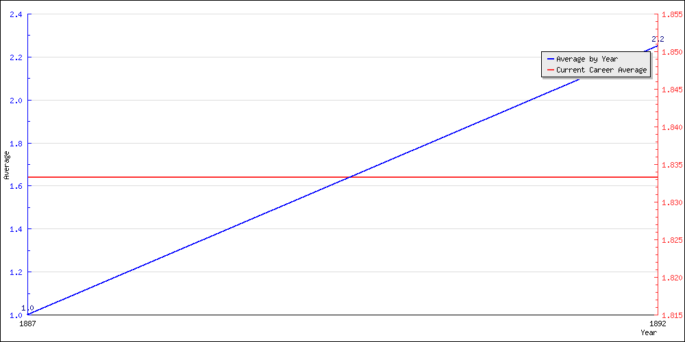 Batting Average by Year