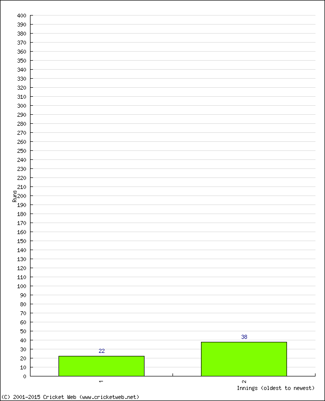 Batting Performance Innings by Innings