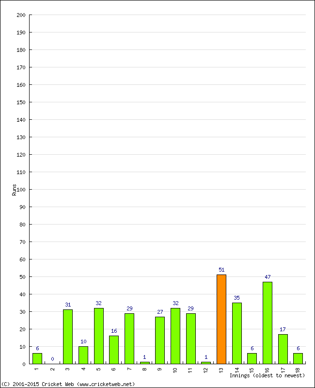 Batting Performance Innings by Innings