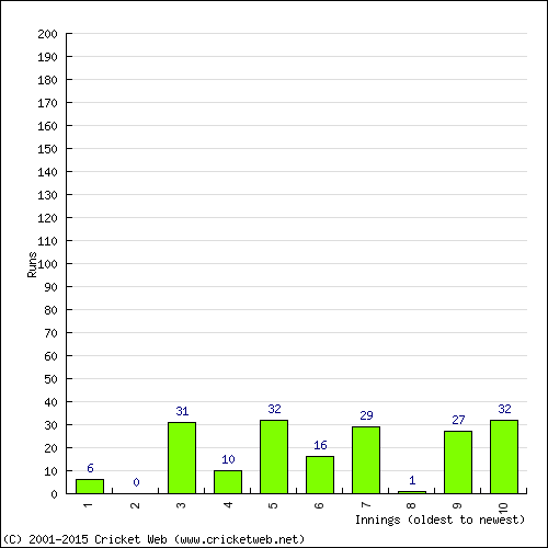 Batting Recent Scores