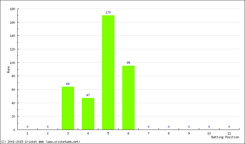 Runs by Batting Position