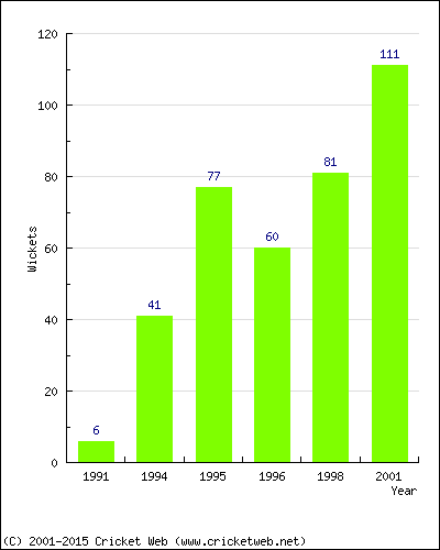 Runs by Year