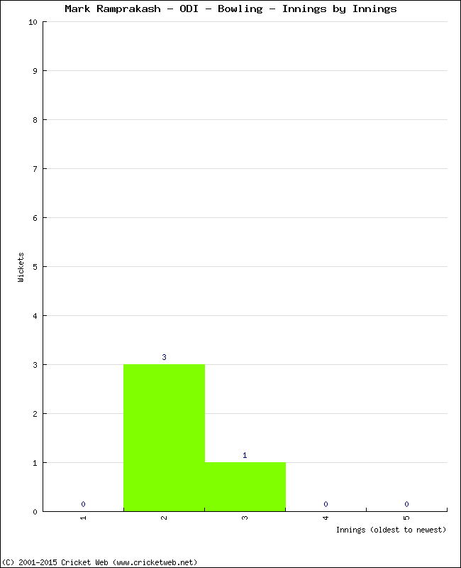 Bowling Performance Innings by Innings