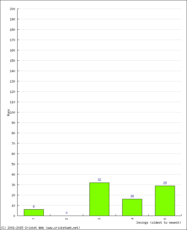 Batting Performance Innings by Innings - Home