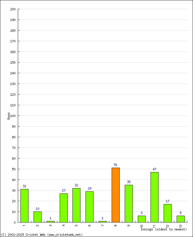 Batting Performance Innings by Innings - Away