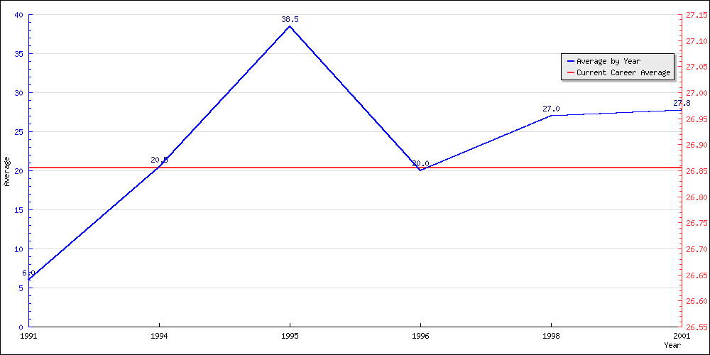 Batting Average by Year