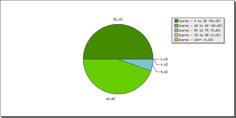 Batting Scores