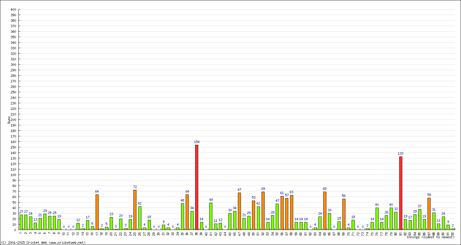 Batting Performance Innings by Innings