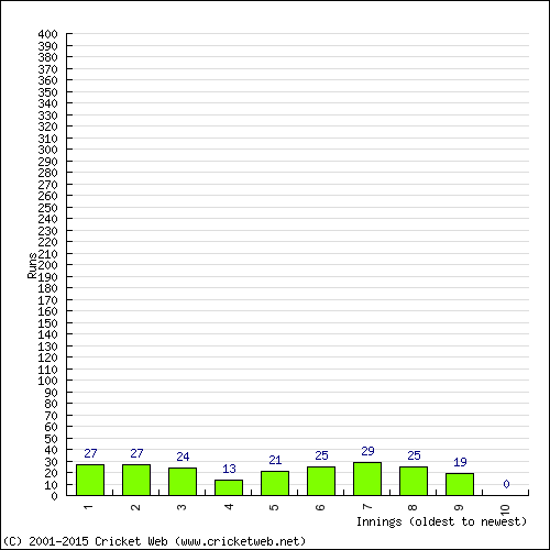 Batting Recent Scores