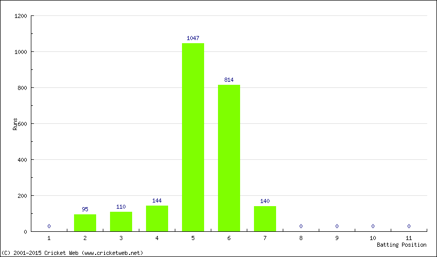 Runs by Batting Position