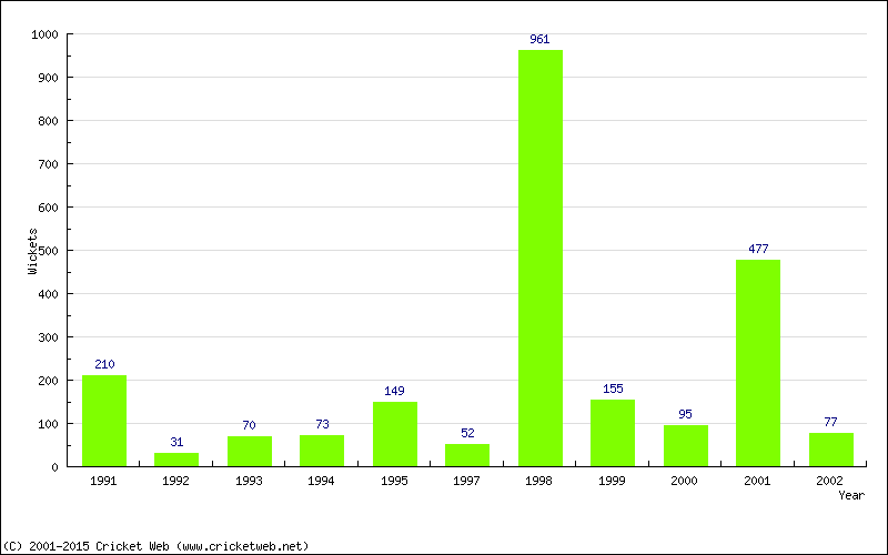 Runs by Year