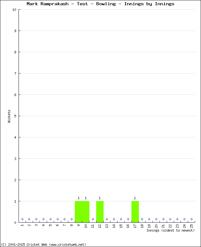 Bowling Performance Innings by Innings