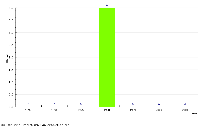 Wickets by Year