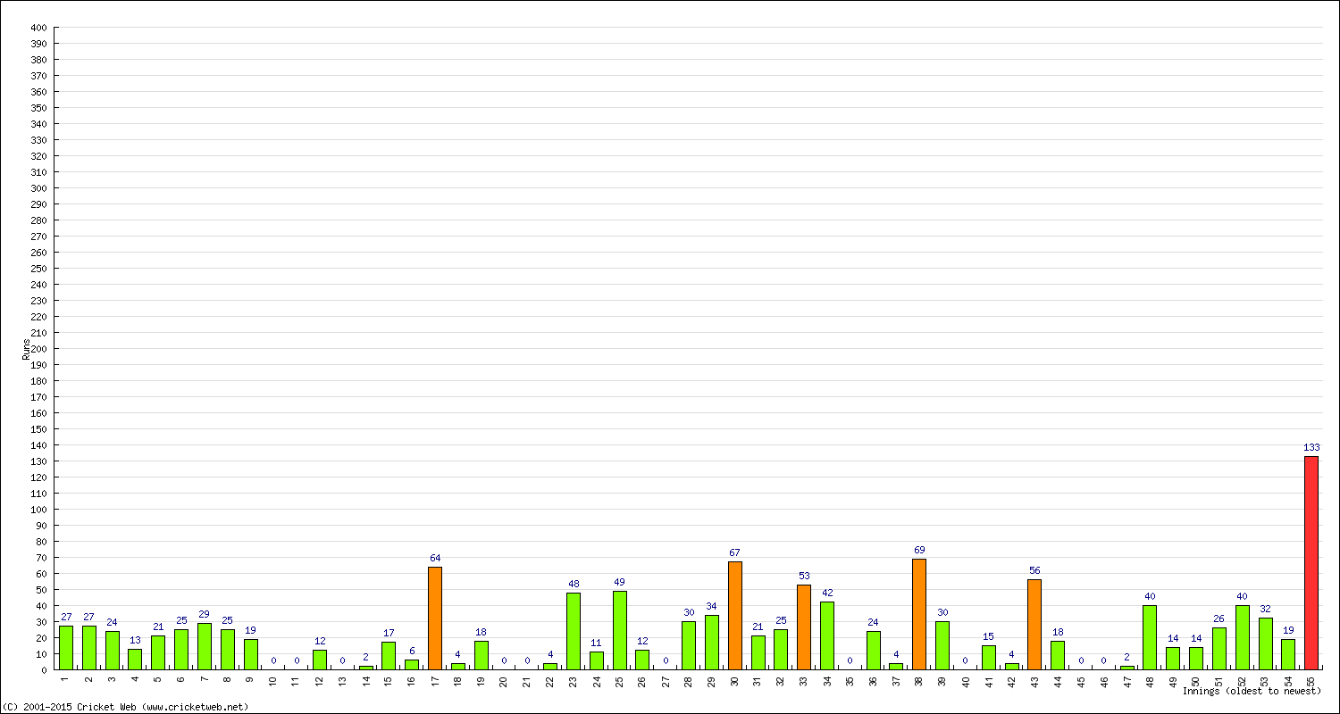 Batting Performance Innings by Innings - Home