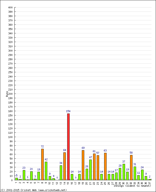 Batting Performance Innings by Innings - Away