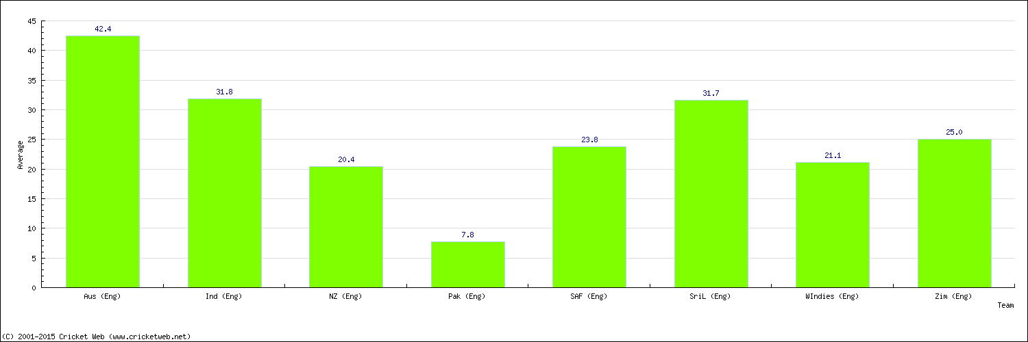 Batting Average by Country