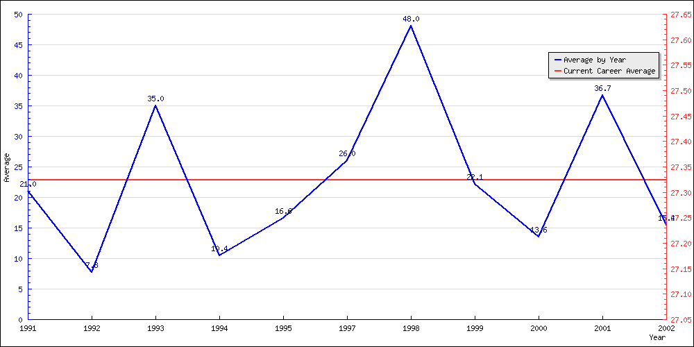 Batting Average by Year