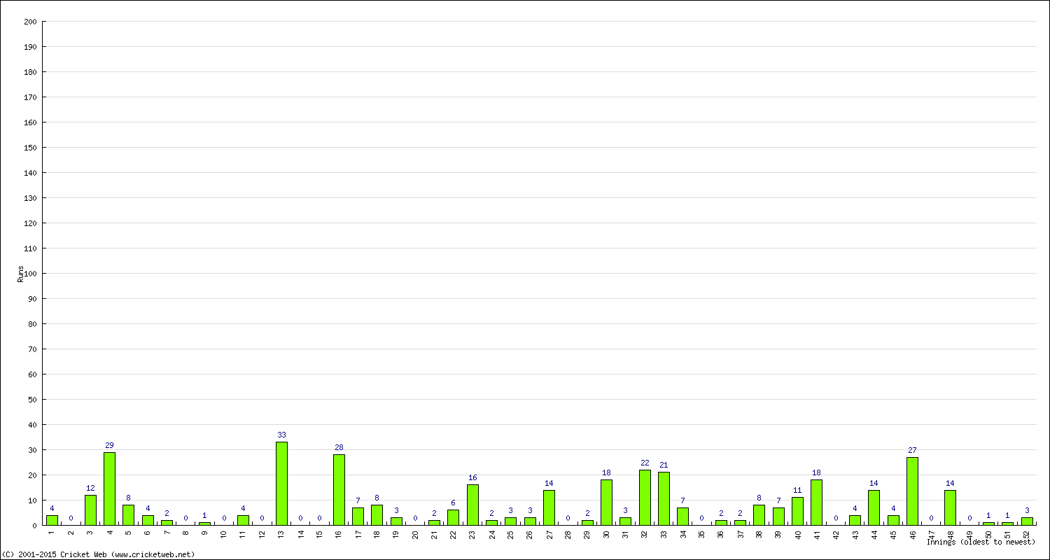 Batting Performance Innings by Innings