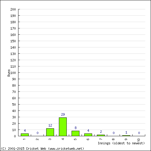 Batting Recent Scores