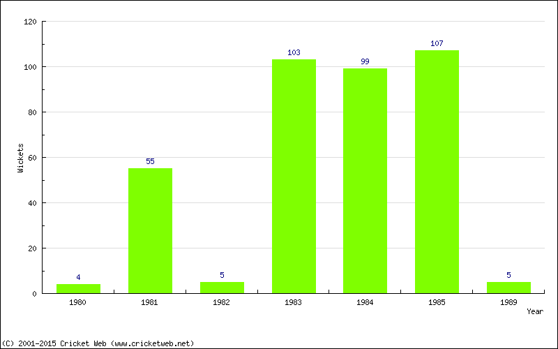 Runs by Year