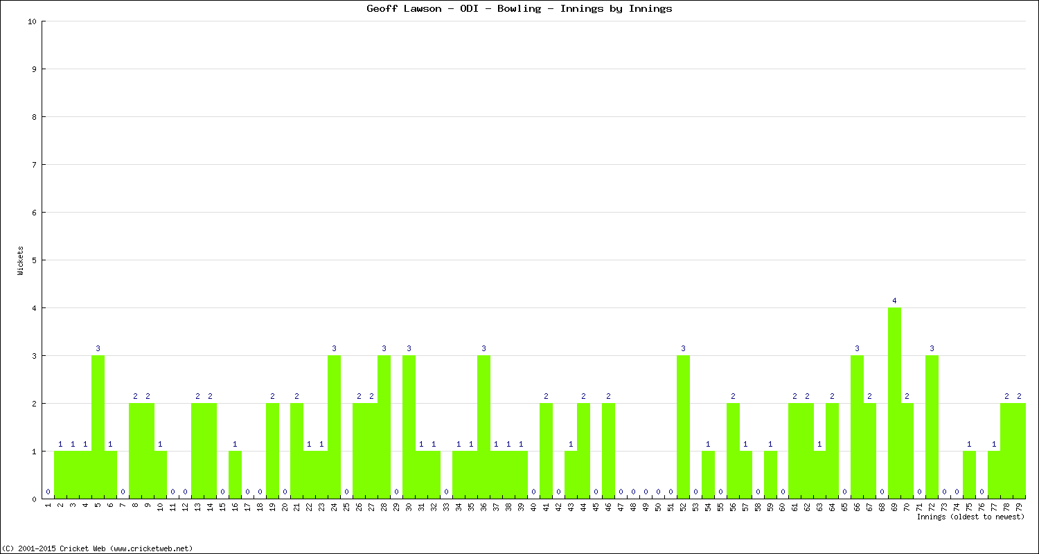 Bowling Performance Innings by Innings