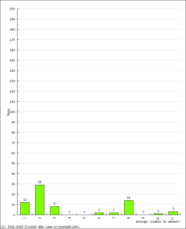 Batting Performance Innings by Innings - Away