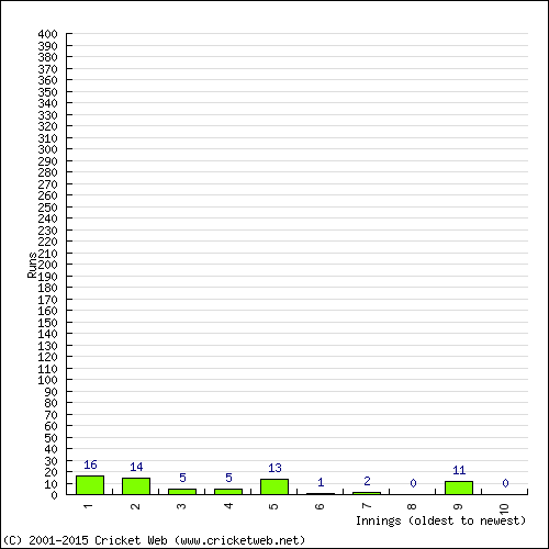 Batting Recent Scores