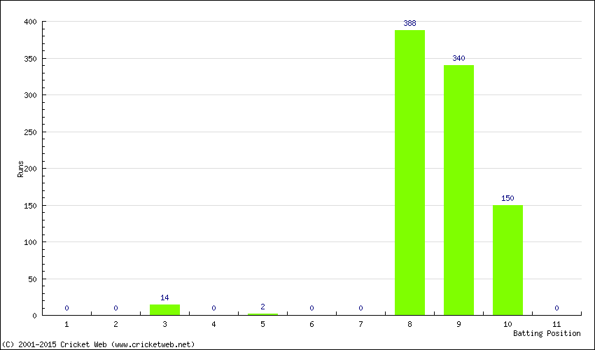 Runs by Batting Position