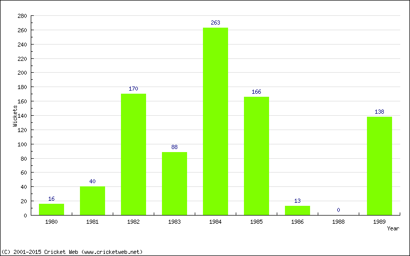 Runs by Year