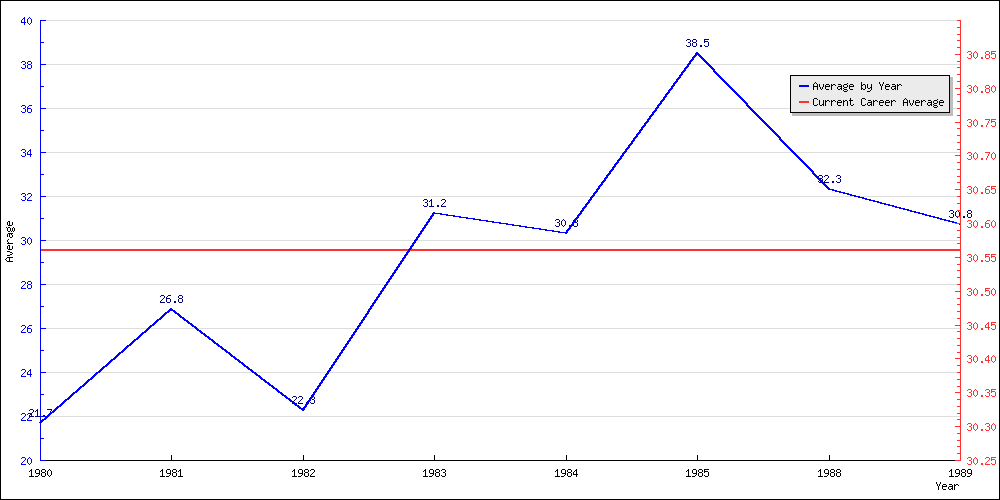 Bowling Average by Year