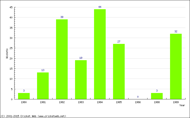 Wickets by Year