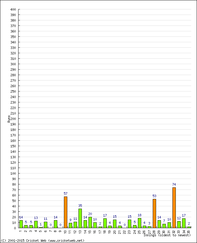 Batting Performance Innings by Innings - Away