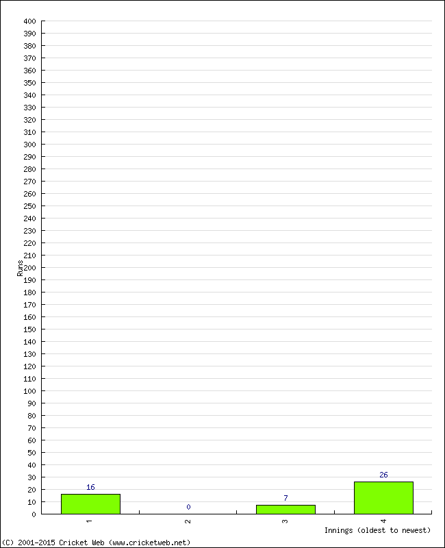 Batting Performance Innings by Innings