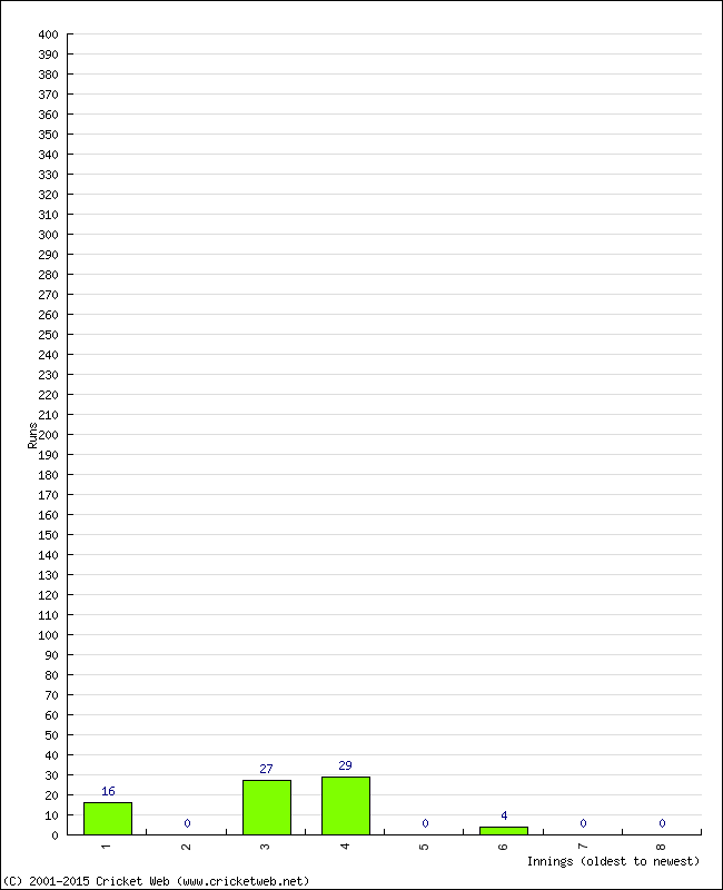 Batting Performance Innings by Innings