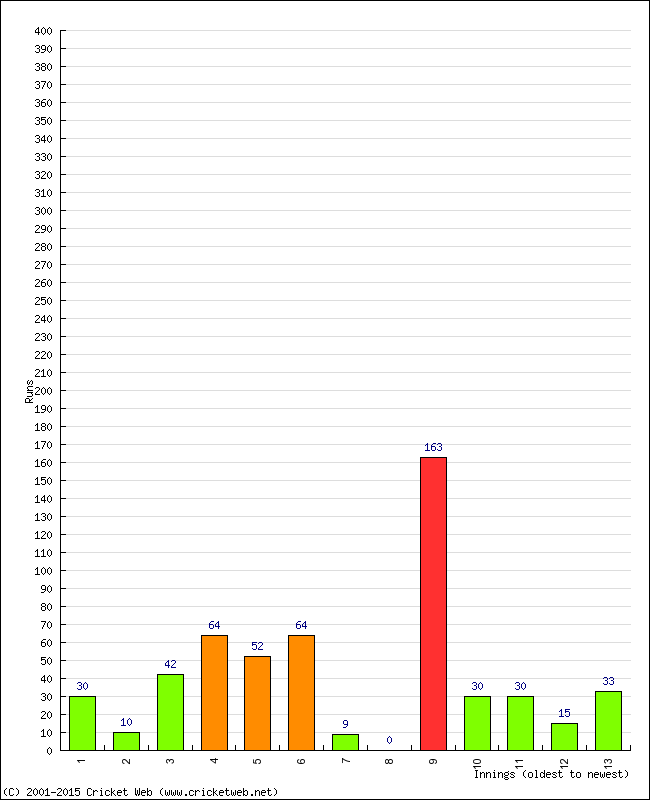 Batting Performance Innings by Innings