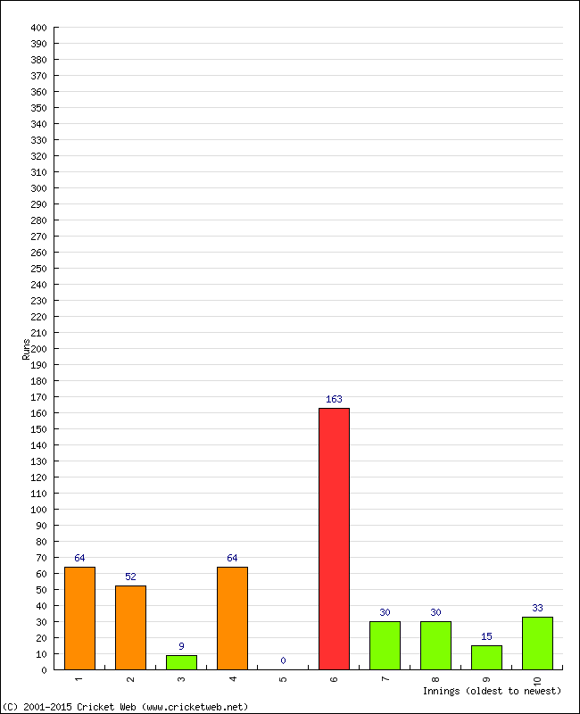 Batting Performance Innings by Innings - Away