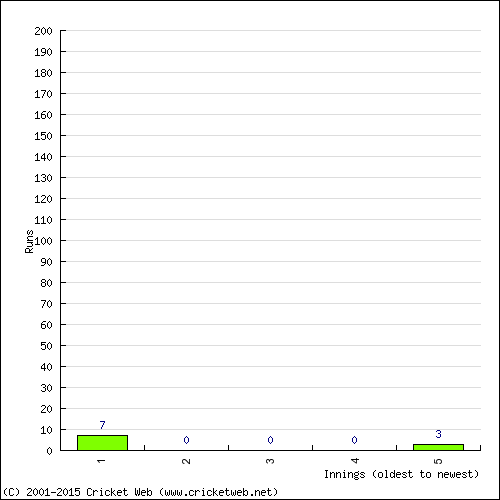 Batting Recent Scores