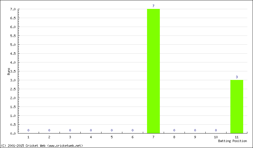 Runs by Batting Position