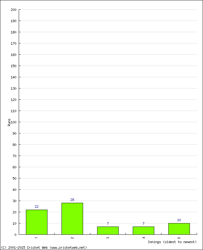 Batting Performance Innings by Innings - Away