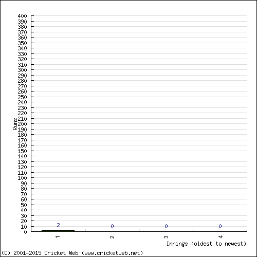 Batting Recent Scores