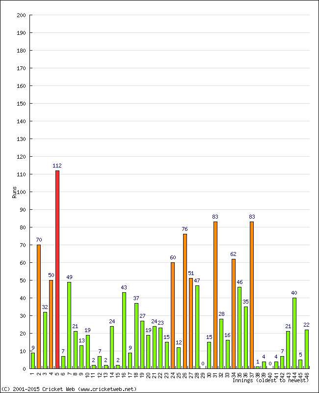 Batting Performance Innings by Innings