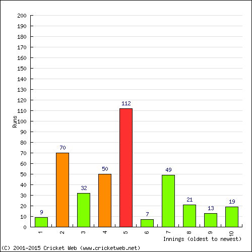 Batting Recent Scores