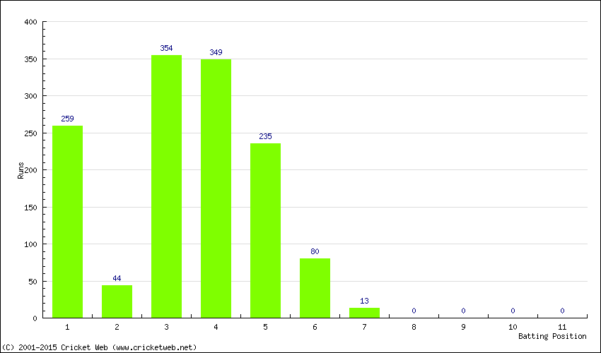 Runs by Batting Position