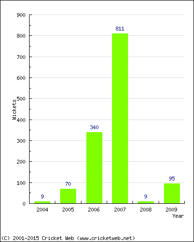 Runs by Year