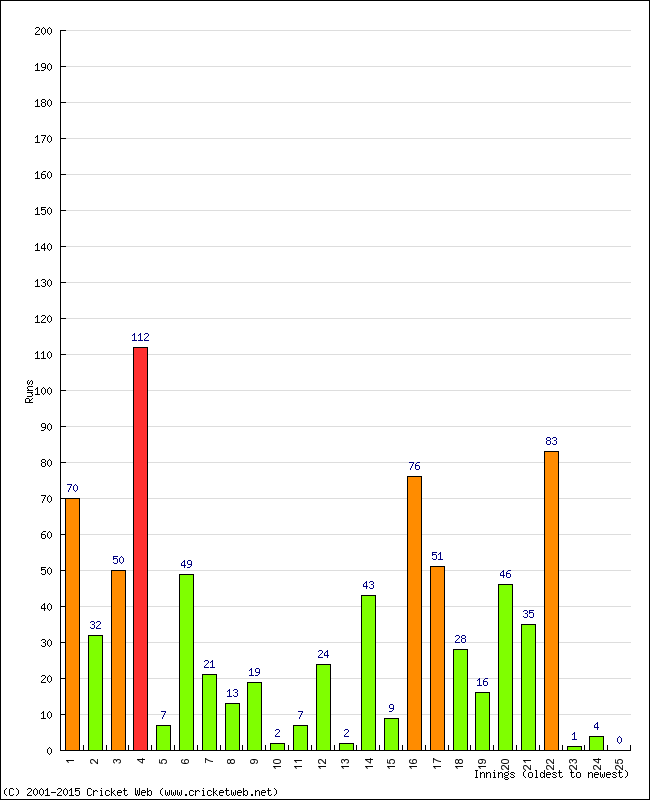 Batting Performance Innings by Innings - Home