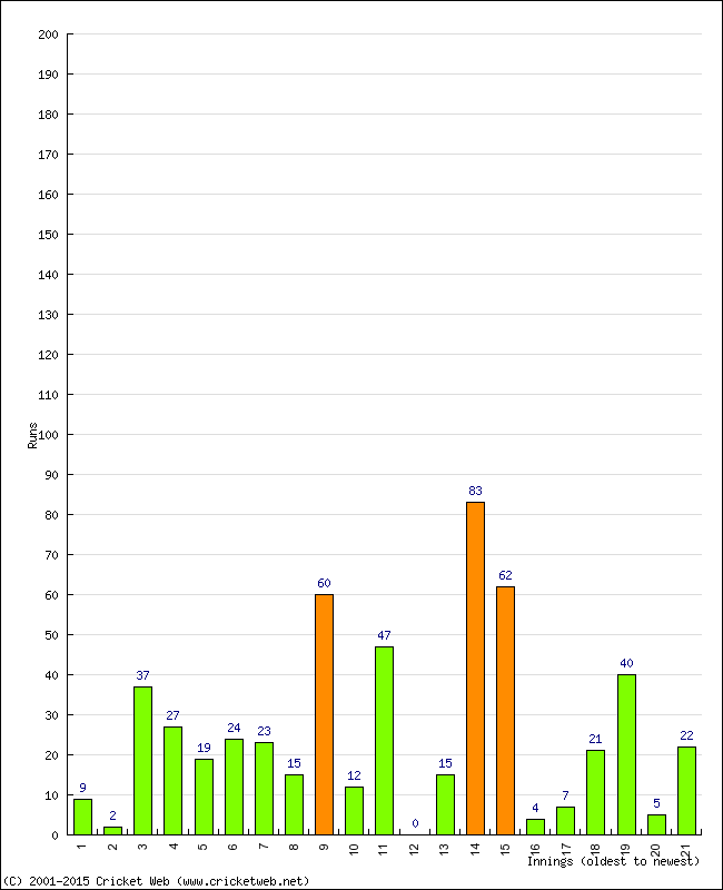 Batting Performance Innings by Innings - Away