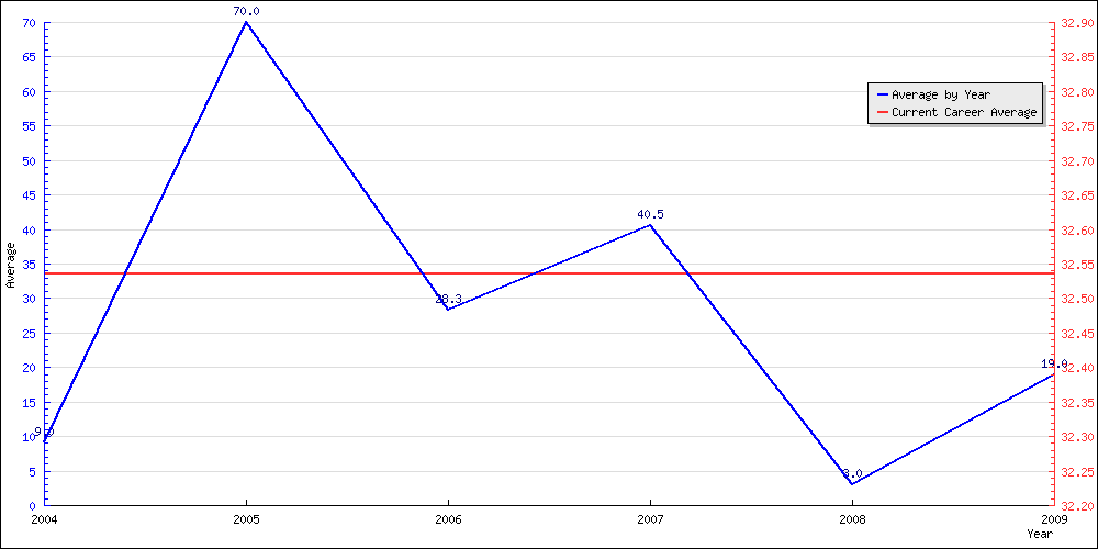 Batting Average by Year