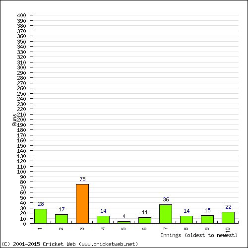 Batting Recent Scores