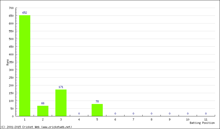 Runs by Batting Position